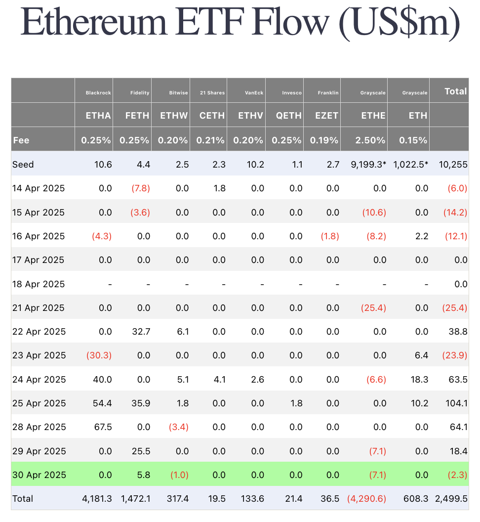 Ethereum ETF flows